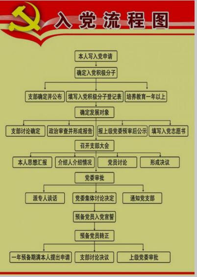 入党流程图.jpg 入党流程图.jpg